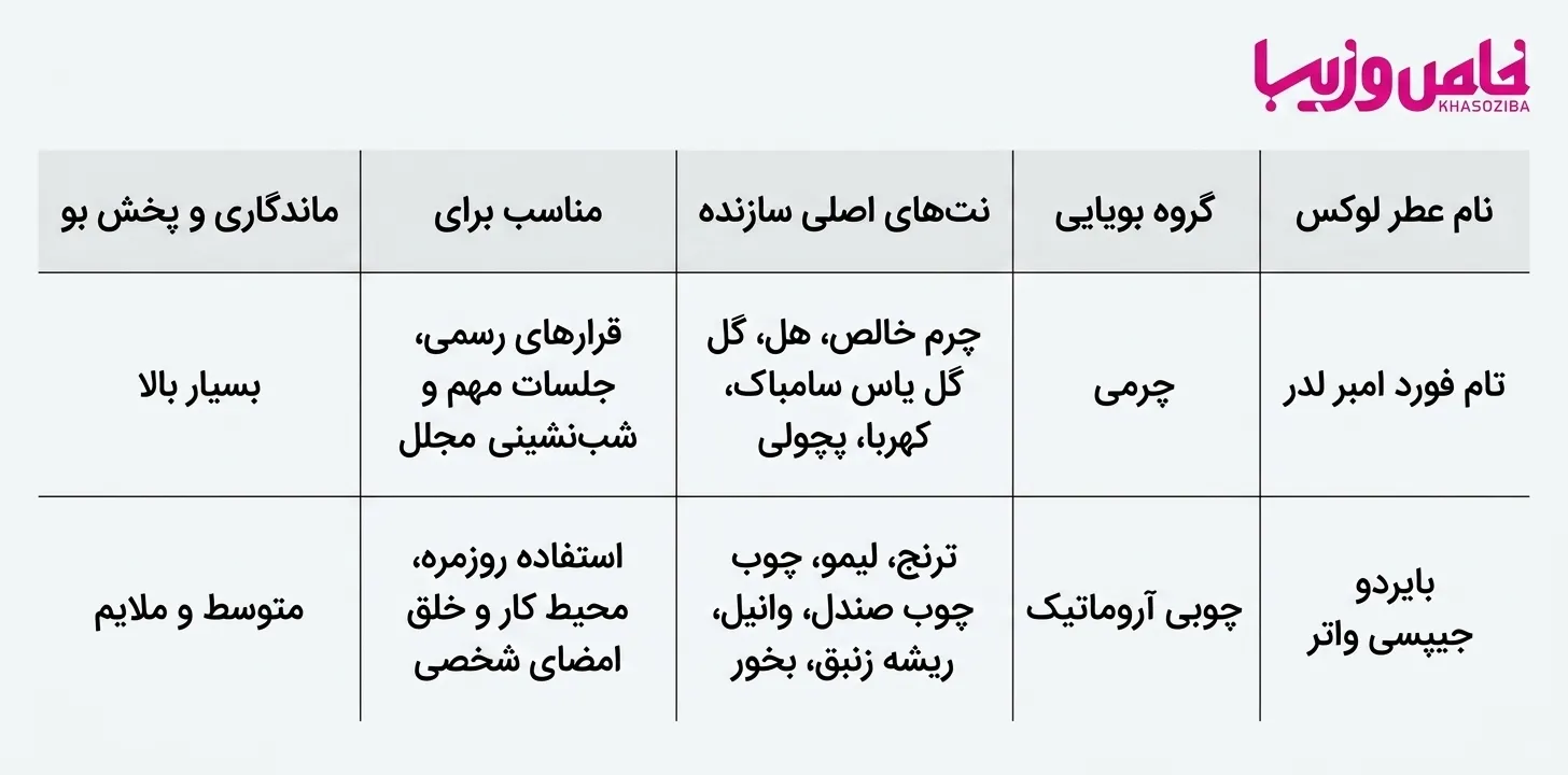 معرفی پرفروشترین عطرهای یونیسکس در ایران